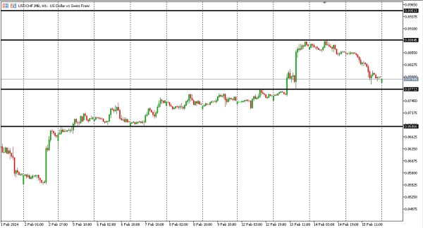 usdchf 16 feb