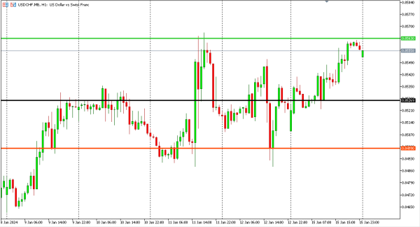 usdchf 16 jan