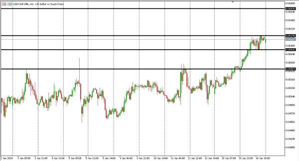 usdchf 17 jan