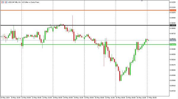 usdchf 17 mei