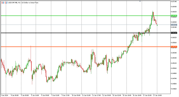 usdchf 18 jan