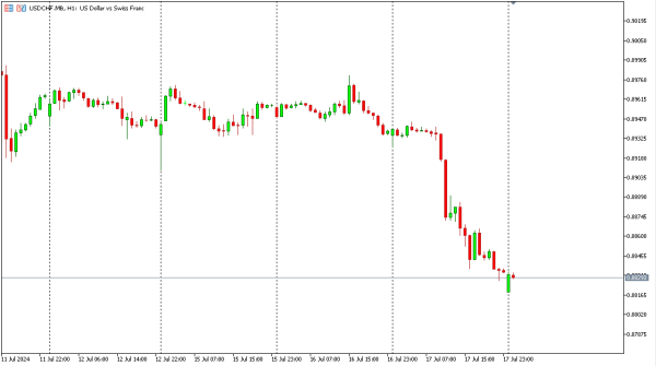 usdchf 18 jul