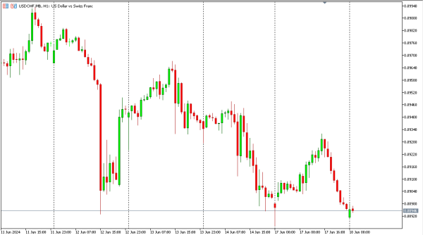 usdchf 18 jun