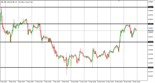 usdchf 18 mar