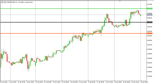 usdchf 19 jan