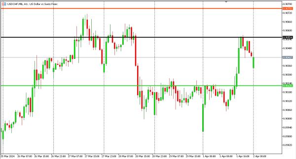 usdchf 2 apr