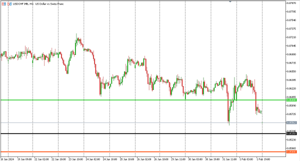 usdchf 2 feb