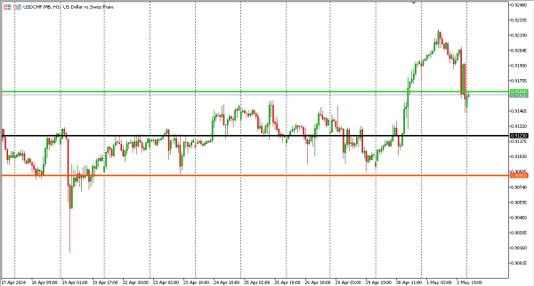 usdchf 2 mei