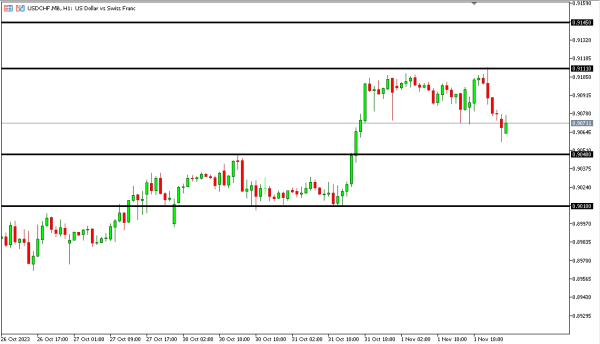 usdchf 2 nov