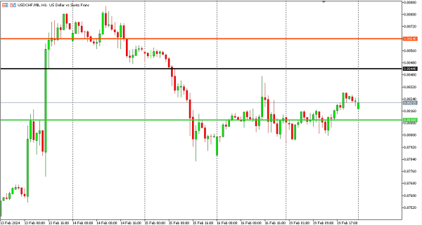 usdchf 20 feb