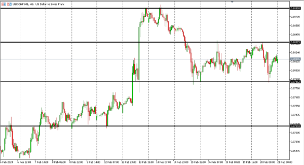 usdchf 21 feb