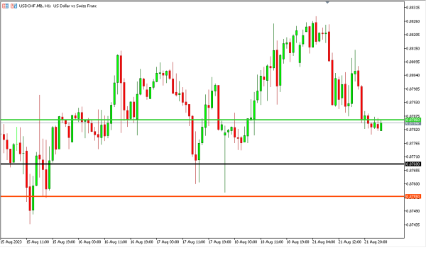 Analisa Teknikal MagnetFX 22 Agustus