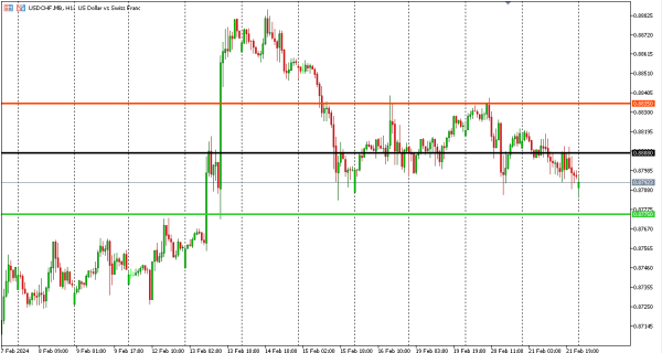 usdchf 22 feb