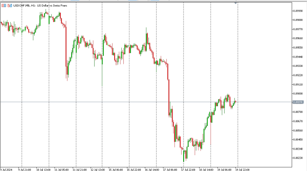 usdchf 22 jul
