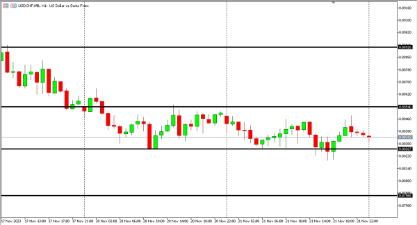 usdchf 22 nov