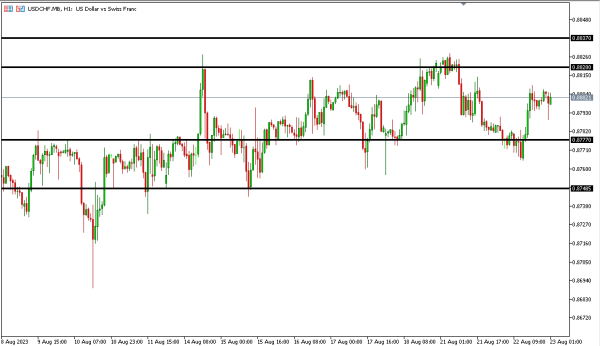 Analisa Teknikal MagnetFX 23 Agustus