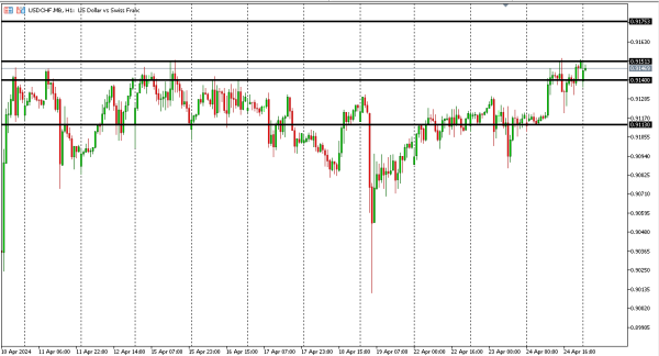 usdchf 25 apr