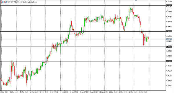 usdchf 25 jan