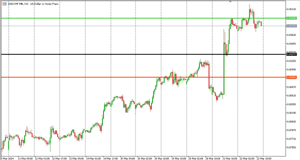 usdchf 25 mar