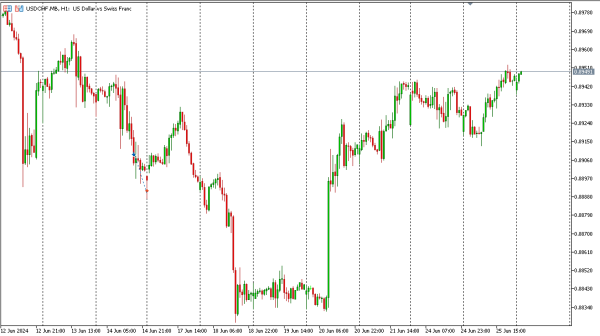 usdchf 26 jun