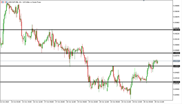 usdchf 26 okt