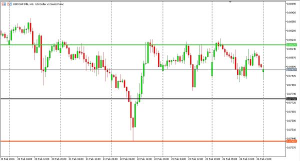 usdchf 27 feb