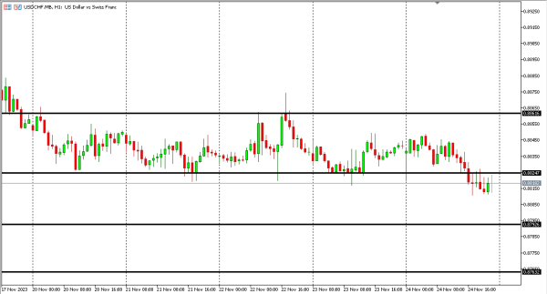 usdchf 27 nov