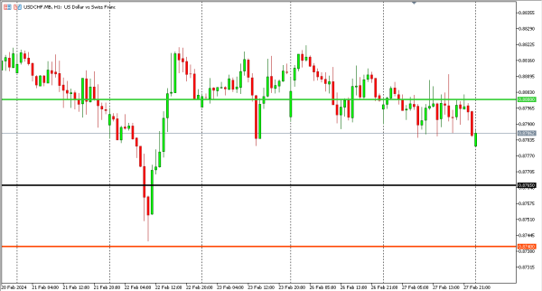 usdchf 28 feb