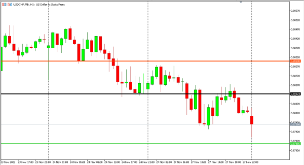 usdchf 28 nov