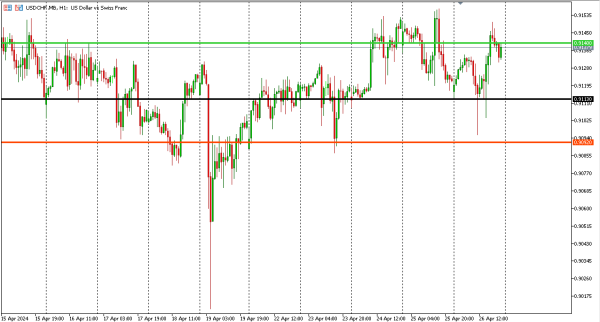 usdchf 29 apr