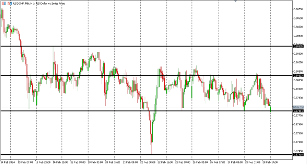 usdchf 29 feb