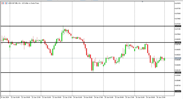 usdchf 29 jan