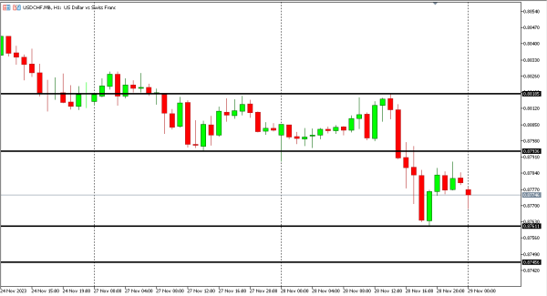 usdchf 29 nov