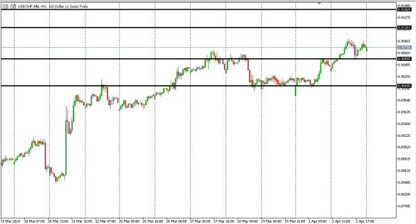 usdchf 3 apr