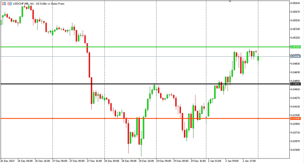 usdchf 3 jan