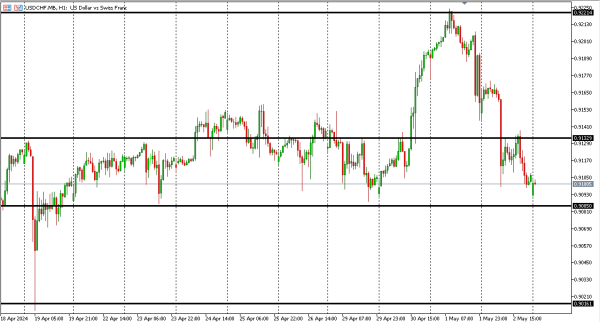 usdchf 3 mei