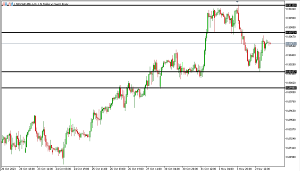 usdchf 3 nov