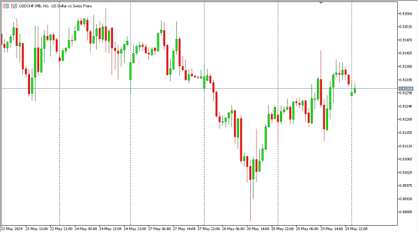 usdchf 30 mei