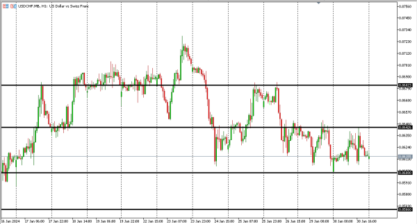 usdchf 31 jan