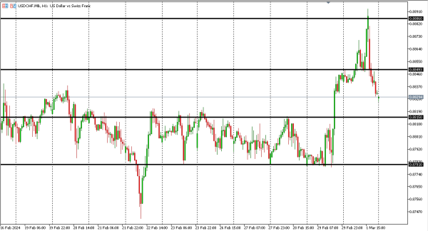 usdchf 4 mar