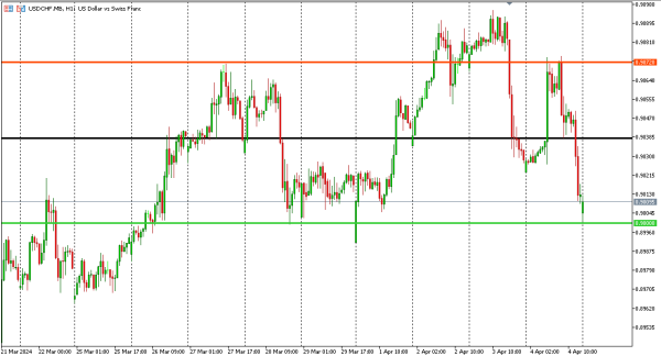 usdchf 5 apr