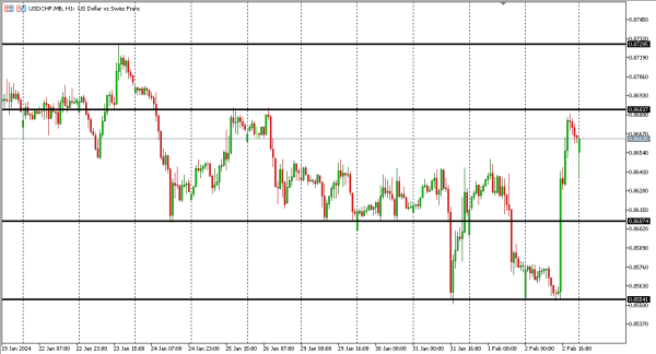usdchf 5 feb