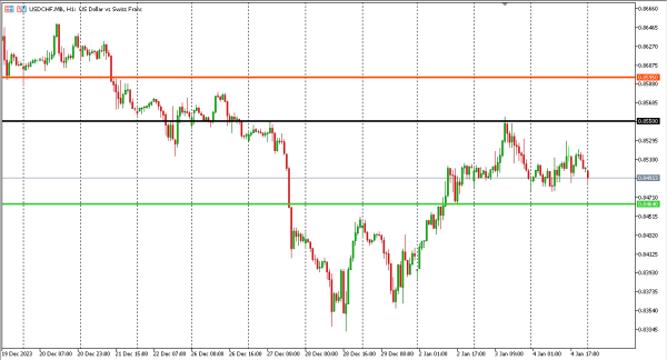usdchf 5 jan