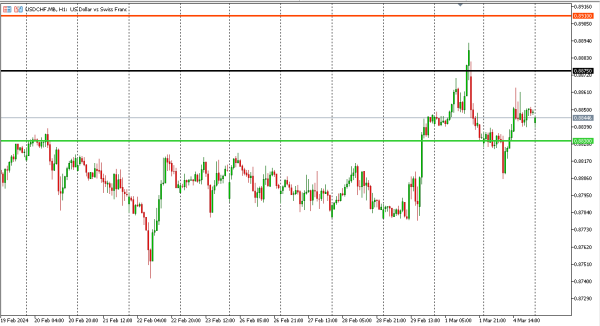 usdchf 5 mar