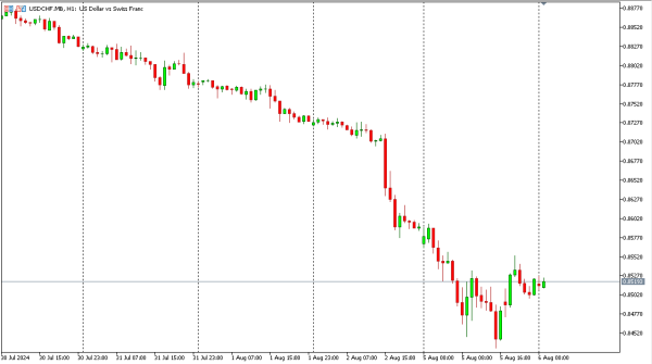 usdchf 6 agst