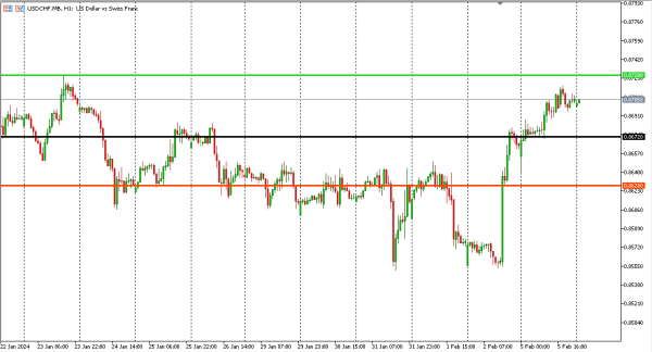 usdchf 6 feb