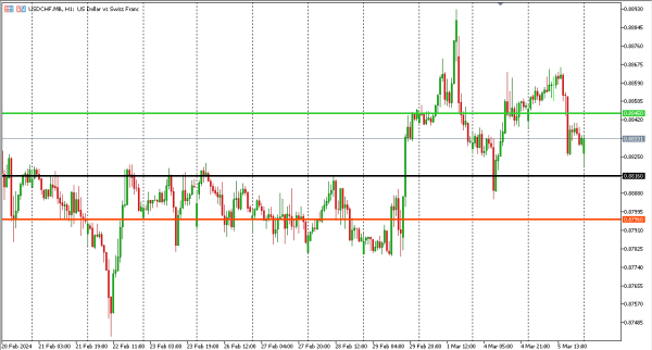 usdchf 6 mar