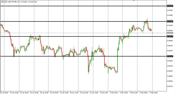 usdchf 7 feb