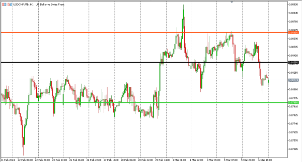 usdchf 7 mar