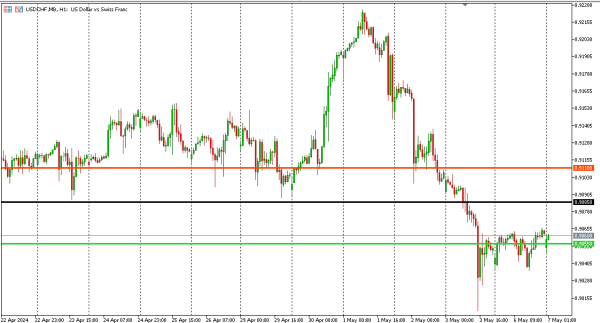 usdchf 7 mei